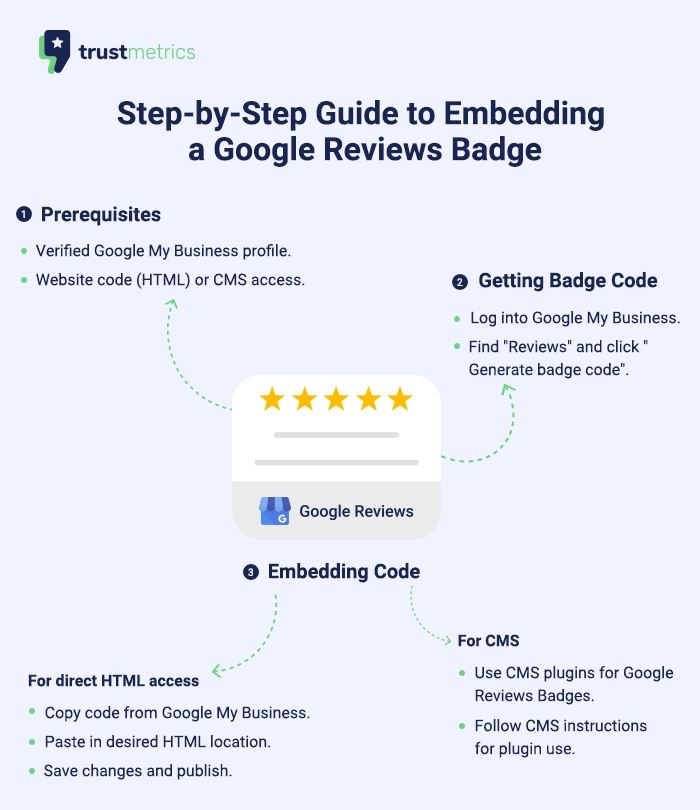 Google Reviews Badge steps