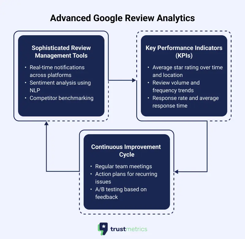 Advanced Google Review Analytics