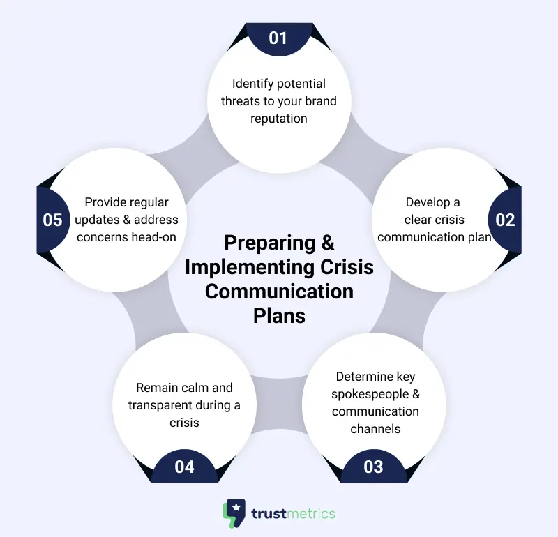 Preparing and Implementing Crisis Communication Plans