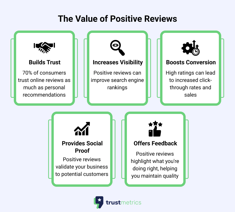 Value of Positive Reviews