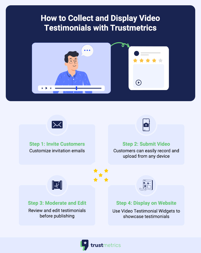 Video Testimonials with Trustmetrics