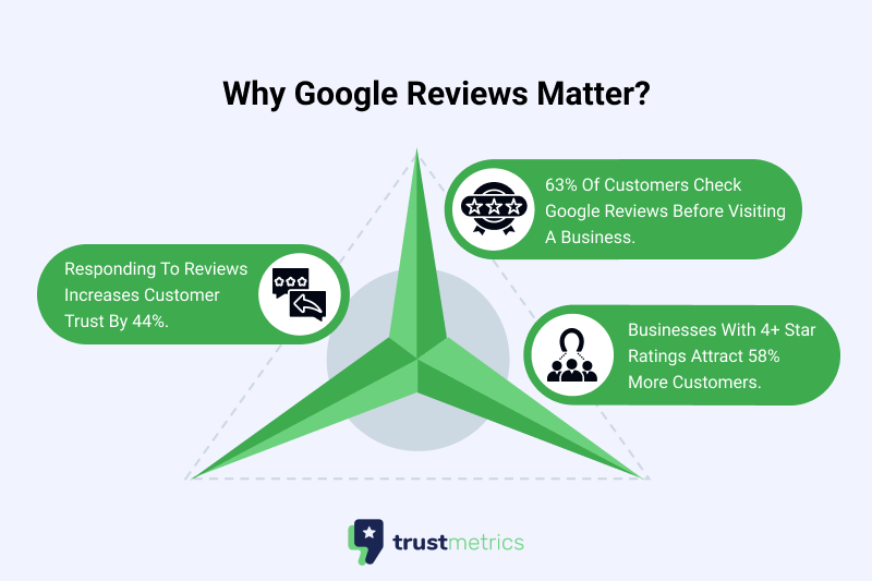 Google Reviews on Brand Reputation