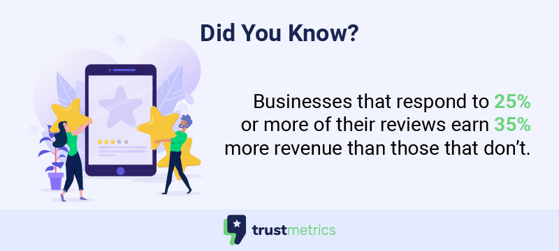 Businesses responding to 25% of reviews earn 35% more revenue.