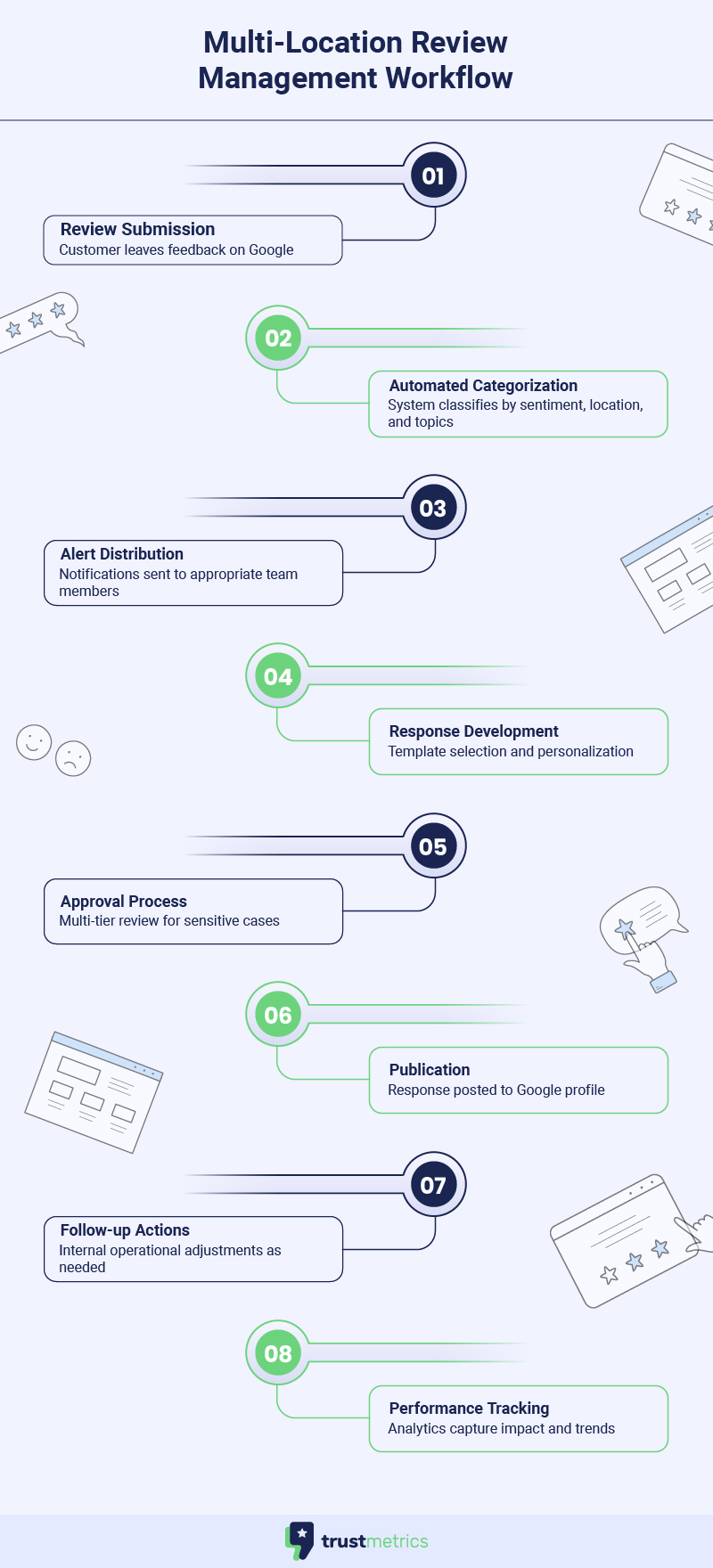 Review Management Workflow