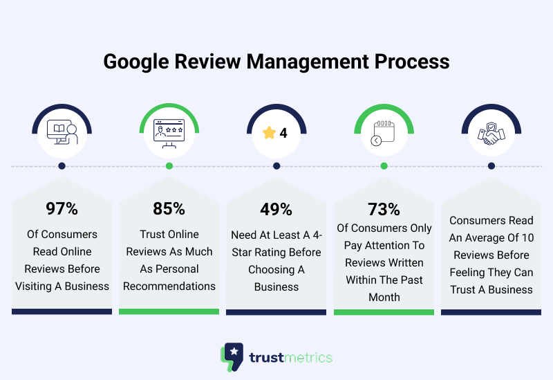 Google Reviews on Consumer Behavior
