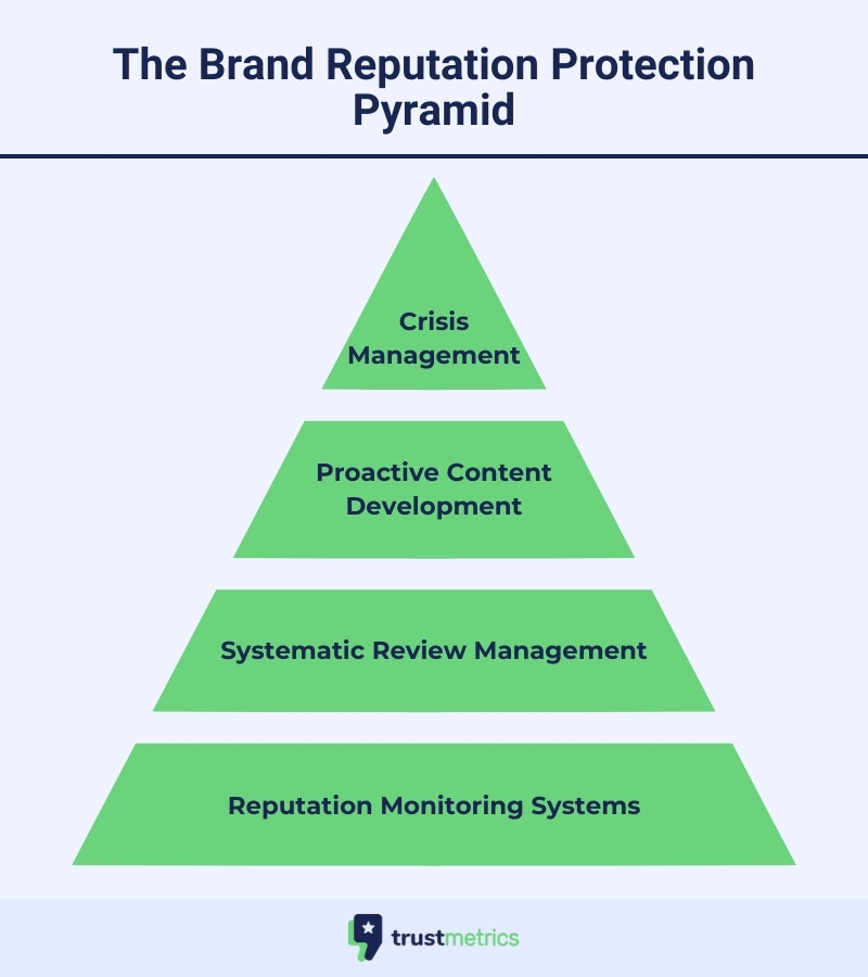 Brand Reputation Protection Pyramid