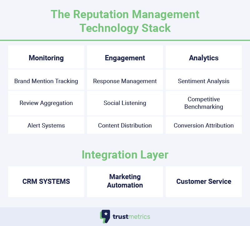 The Reputation Management Technology Stack