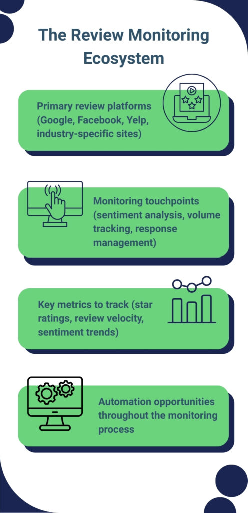 Review monitoring