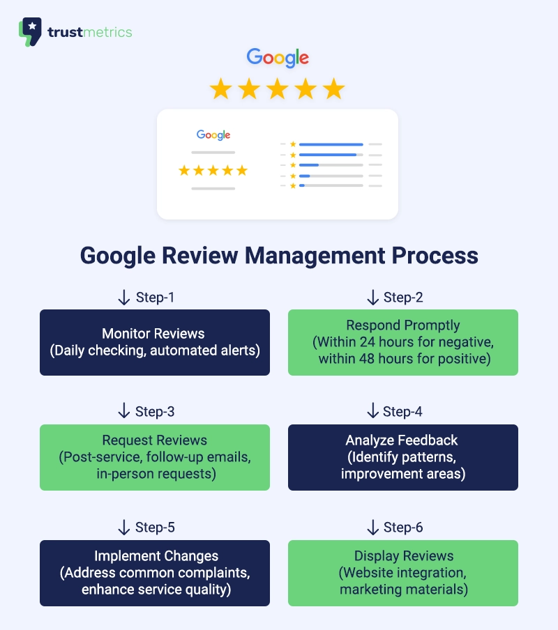Google Review Management Process