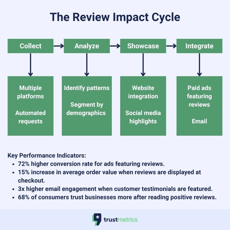 Review Impact Cycle