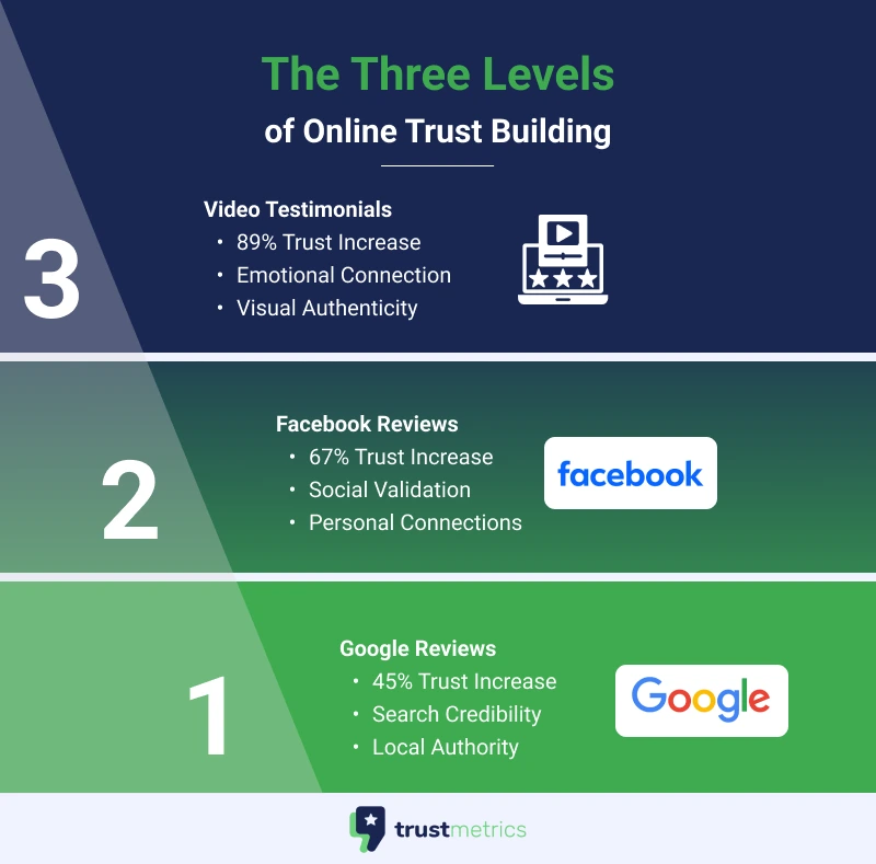 Online Trust Building