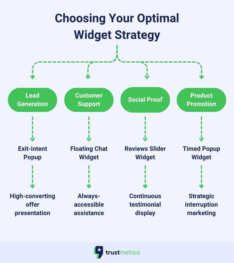 Optimal Widget Strategy