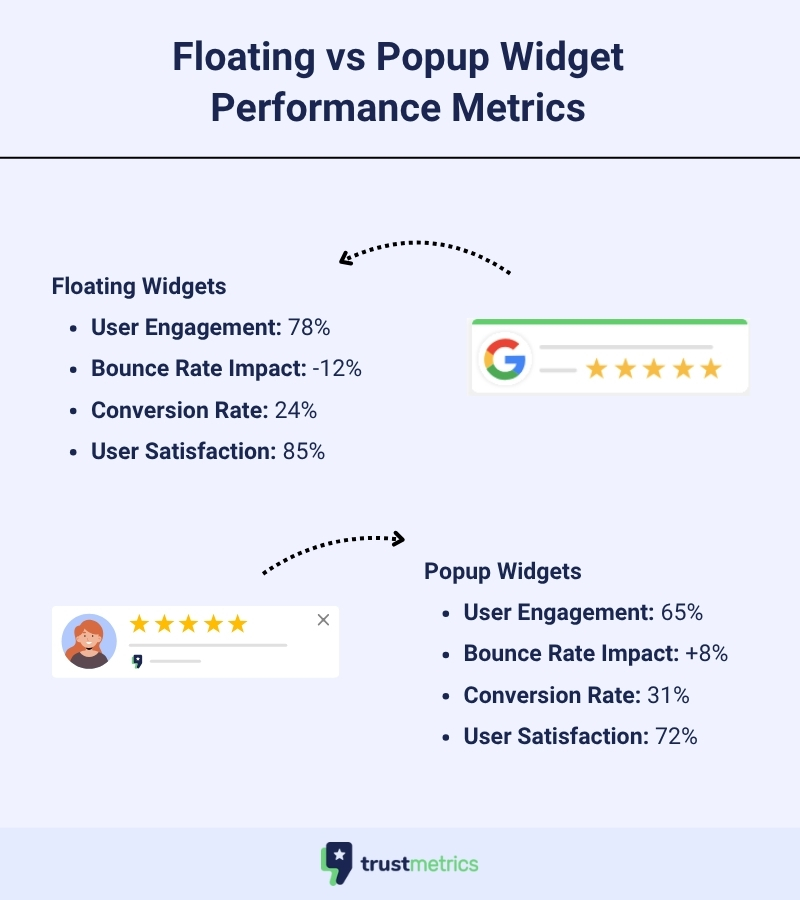 Floating vs Popup Widget Performance Metrics