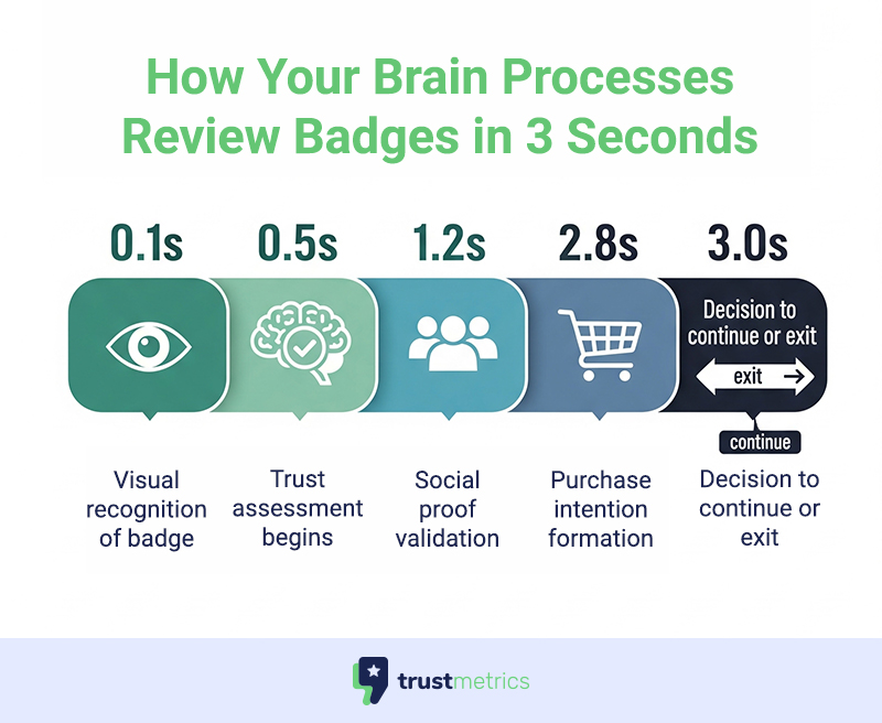 Review Badges