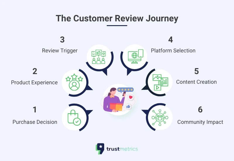 Customer Review Journey