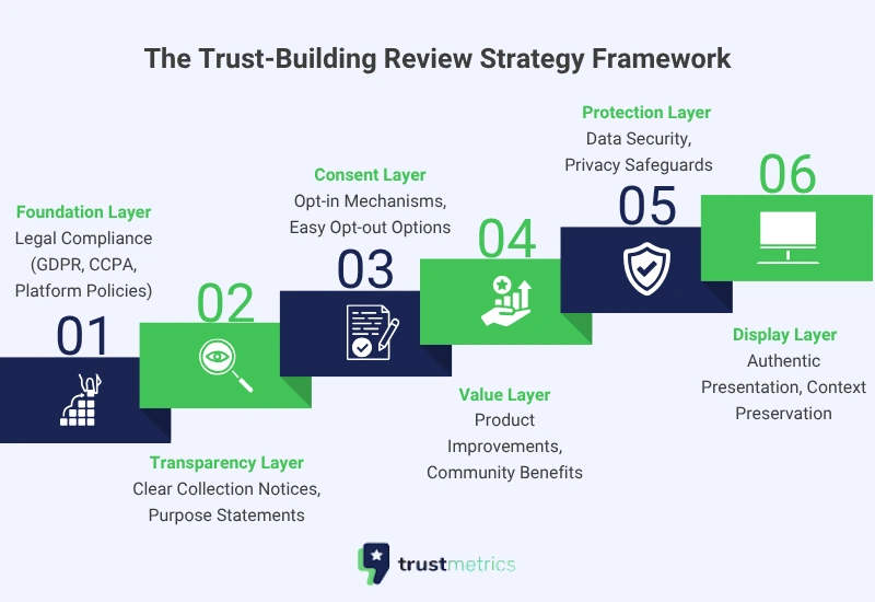 Trust-Building Review Strategy