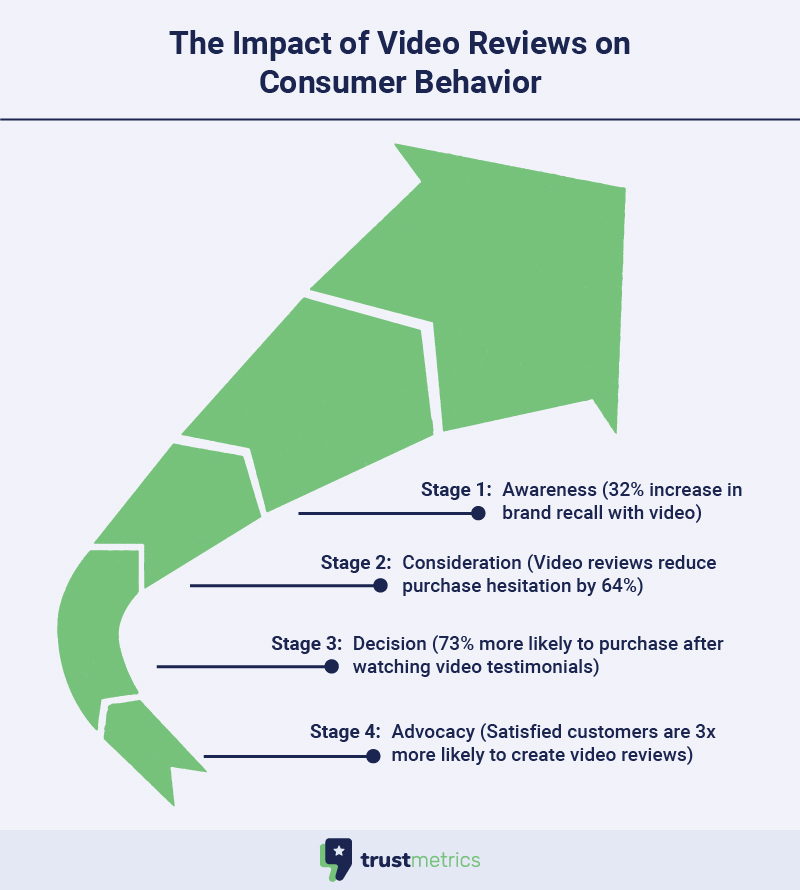 The Impact of Video Reviews on Consumer Behavior