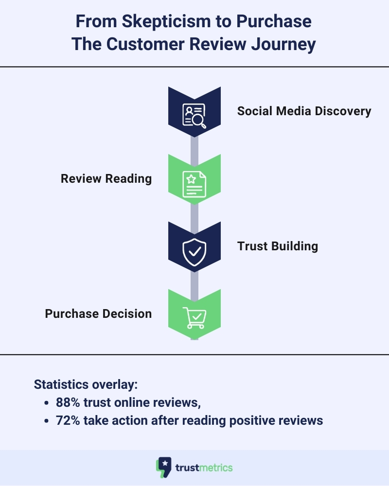 Customer Review Journey