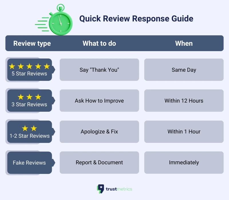 Quick Review Response