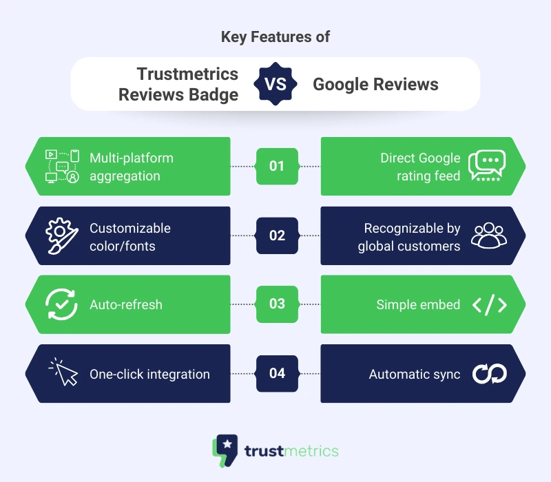 Reviews Badge vs. Google Reviews Badge