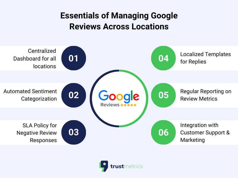 Managing Google Reviews Across Locations