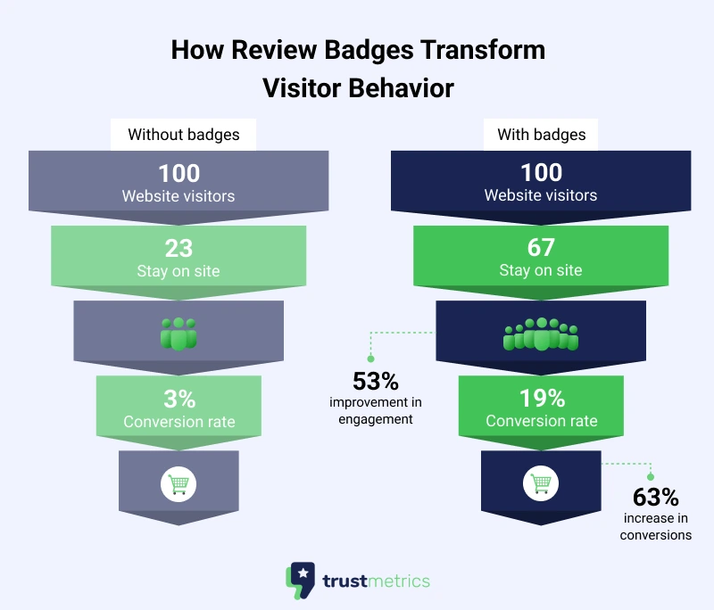 How Review Badges Transform Visitor Behavior