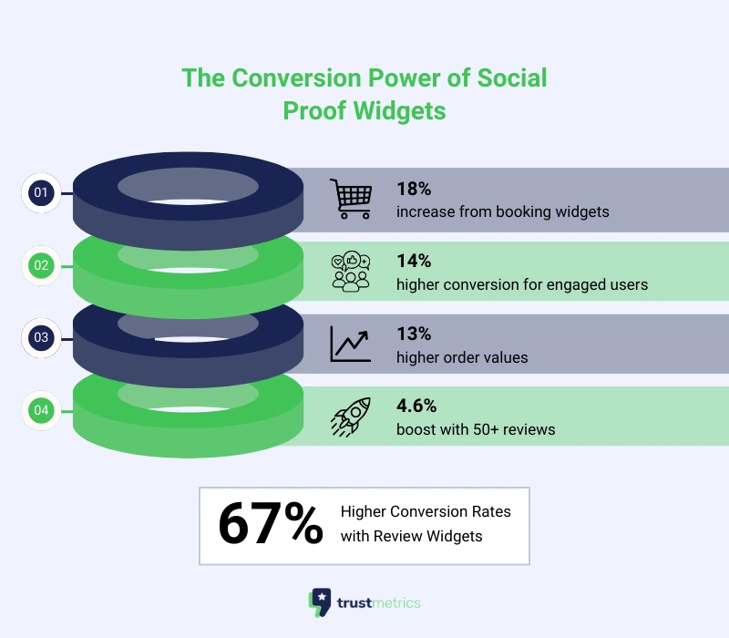 The Conversion Power of Social Proof Widgets