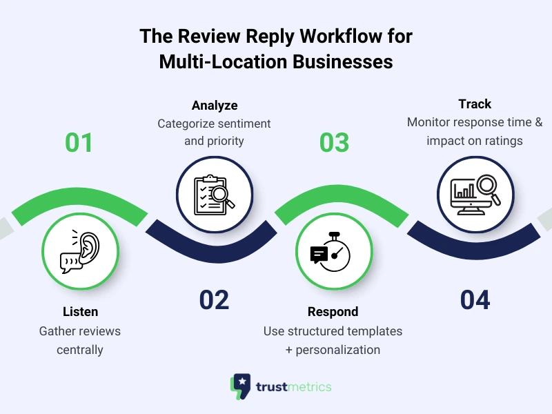Workflow for Multi-Location Businesses