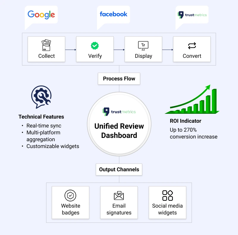 The TrustMetrics Review Aggregation System