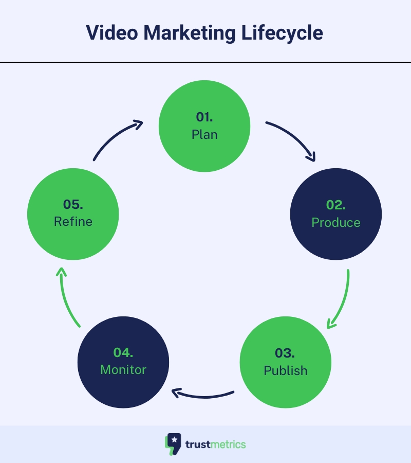 Video Marketing Lifecycle